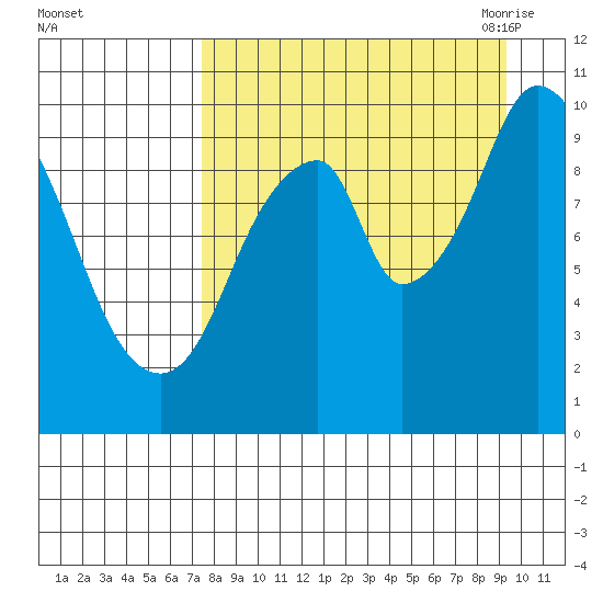 Lees Cabins tide chart for Tuesday, September 2, 2025