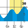 Lees Cabins tide chart for Tuesday, September 30, 2025