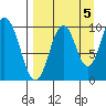 Lees Cabins tide chart for Friday, September 5, 2025