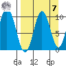 Lees Cabins tide chart for Sunday, September 7, 2025