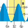 Lees Cabins tide chart for Monday, September 8, 2025