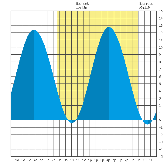 Lees Cabins tide chart for Tuesday, September 9, 2025