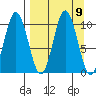 Lees Cabins tide chart for Tuesday, September 9, 2025