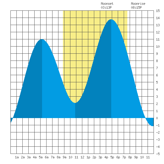Lees Cabins tide chart for Friday, October 10, 2025