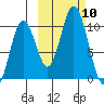 Lees Cabins tide chart for Friday, October 10, 2025