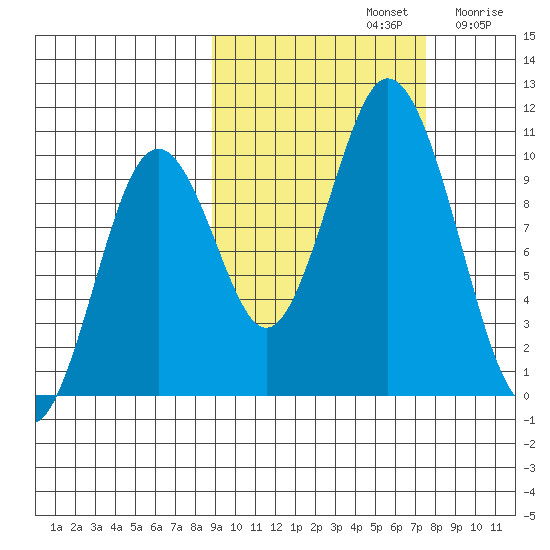 Lees Cabins tide chart for Saturday, October 11, 2025