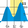 Lees Cabins tide chart for Saturday, October 11, 2025