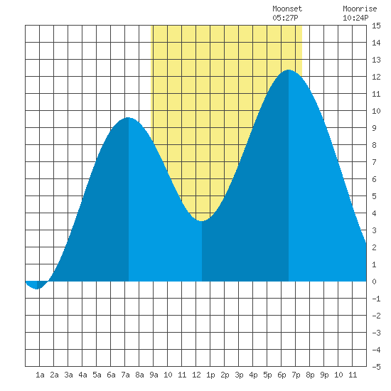 Lees Cabins tide chart for Sunday, October 12, 2025