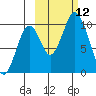 Lees Cabins tide chart for Sunday, October 12, 2025