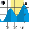 Lees Cabins tide chart for Monday, October 13, 2025