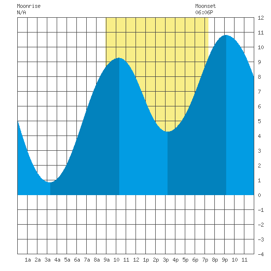 Lees Cabins tide chart for Tuesday, October 14, 2025