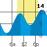 Lees Cabins tide chart for Tuesday, October 14, 2025