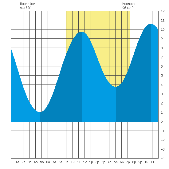 Lees Cabins tide chart for Wednesday, October 15, 2025