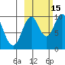 Lees Cabins tide chart for Wednesday, October 15, 2025