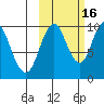 Lees Cabins tide chart for Thursday, October 16, 2025