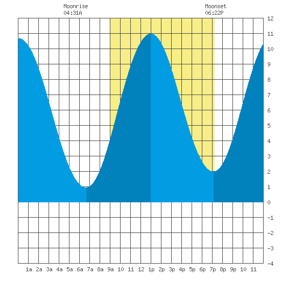 Lees Cabins tide chart for Friday, October 17, 2025
