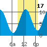 Lees Cabins tide chart for Friday, October 17, 2025