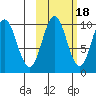 Lees Cabins tide chart for Saturday, October 18, 2025