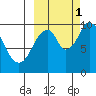 Lees Cabins tide chart for Wednesday, October 1, 2025