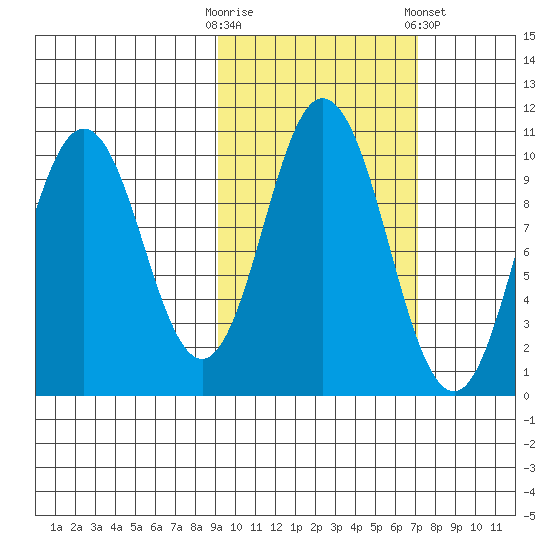 Lees Cabins tide chart for Monday, October 20, 2025