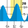 Lees Cabins tide chart for Monday, October 20, 2025
