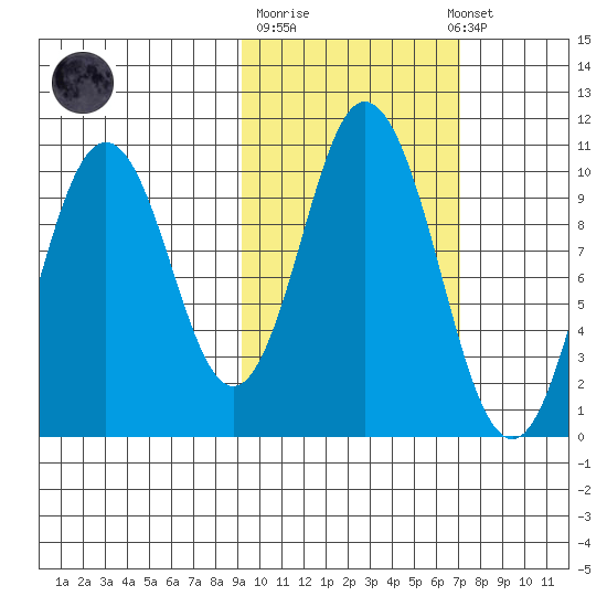 Lees Cabins tide chart for Tuesday, October 21, 2025