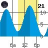 Lees Cabins tide chart for Tuesday, October 21, 2025