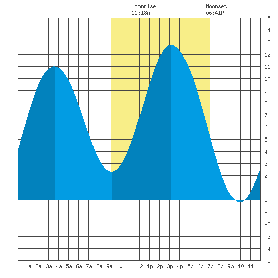 Lees Cabins tide chart for Wednesday, October 22, 2025