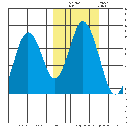 Lees Cabins tide chart for Thursday, October 23, 2025