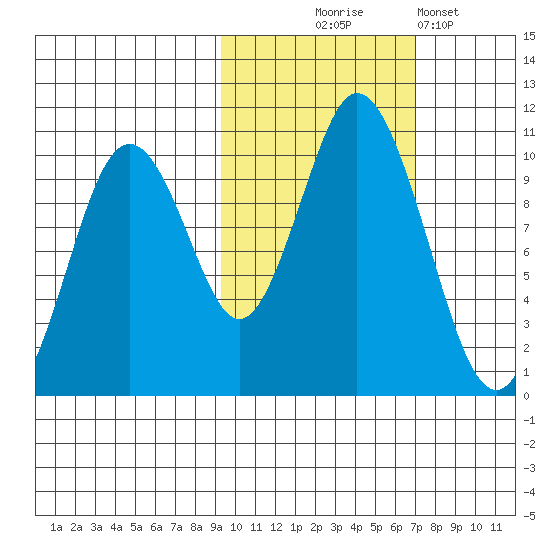 Lees Cabins tide chart for Friday, October 24, 2025
