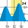 Lees Cabins tide chart for Friday, October 24, 2025