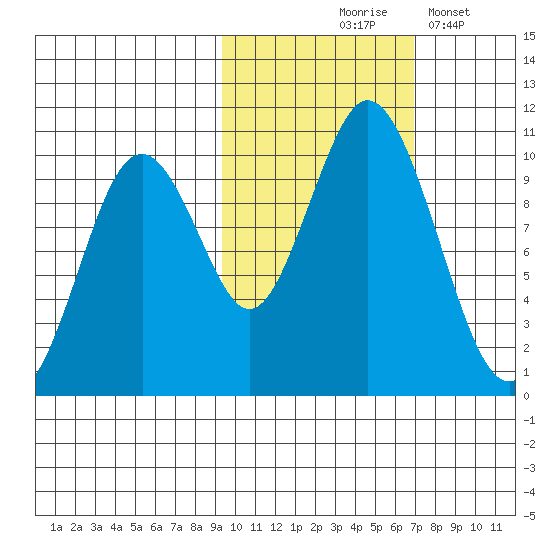 Lees Cabins tide chart for Saturday, October 25, 2025