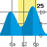 Lees Cabins tide chart for Saturday, October 25, 2025