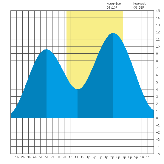 Lees Cabins tide chart for Sunday, October 26, 2025