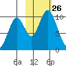 Lees Cabins tide chart for Sunday, October 26, 2025