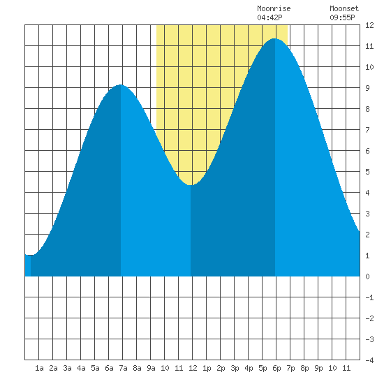 Lees Cabins tide chart for Monday, October 27, 2025
