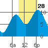 Lees Cabins tide chart for Tuesday, October 28, 2025