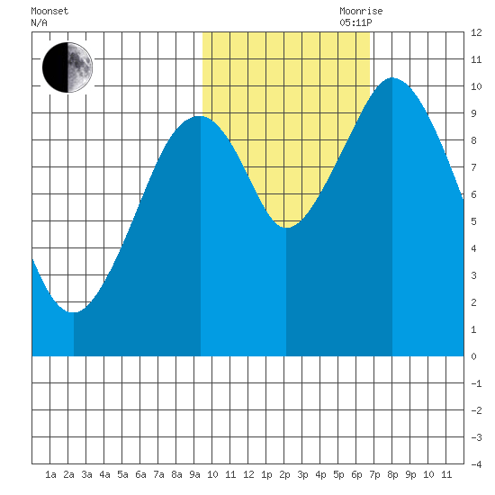 Lees Cabins tide chart for Wednesday, October 29, 2025