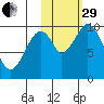 Lees Cabins tide chart for Wednesday, October 29, 2025