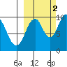Lees Cabins tide chart for Thursday, October 2, 2025