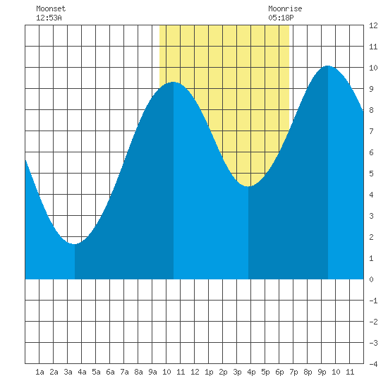 Lees Cabins tide chart for Thursday, October 30, 2025