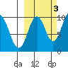 Lees Cabins tide chart for Friday, October 3, 2025