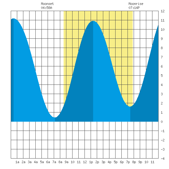 Lees Cabins tide chart for Saturday, October 4, 2025