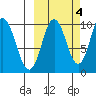 Lees Cabins tide chart for Saturday, October 4, 2025