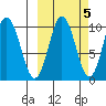 Lees Cabins tide chart for Sunday, October 5, 2025