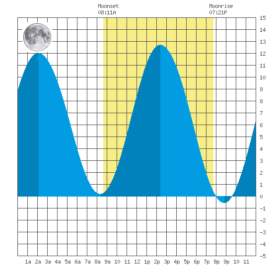 Lees Cabins tide chart for Monday, October 6, 2025