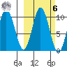 Lees Cabins tide chart for Monday, October 6, 2025