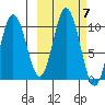 Lees Cabins tide chart for Tuesday, October 7, 2025