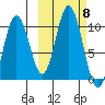 Lees Cabins tide chart for Wednesday, October 8, 2025