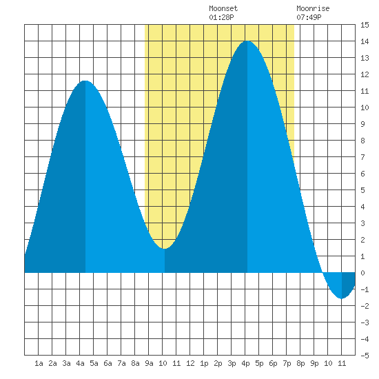 Lees Cabins tide chart for Thursday, October 9, 2025